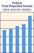 FCSLA Total Reported Assets